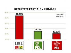 OFICIAL: REZULTATE PARŢIALE ALEGERI LOCALE 2012